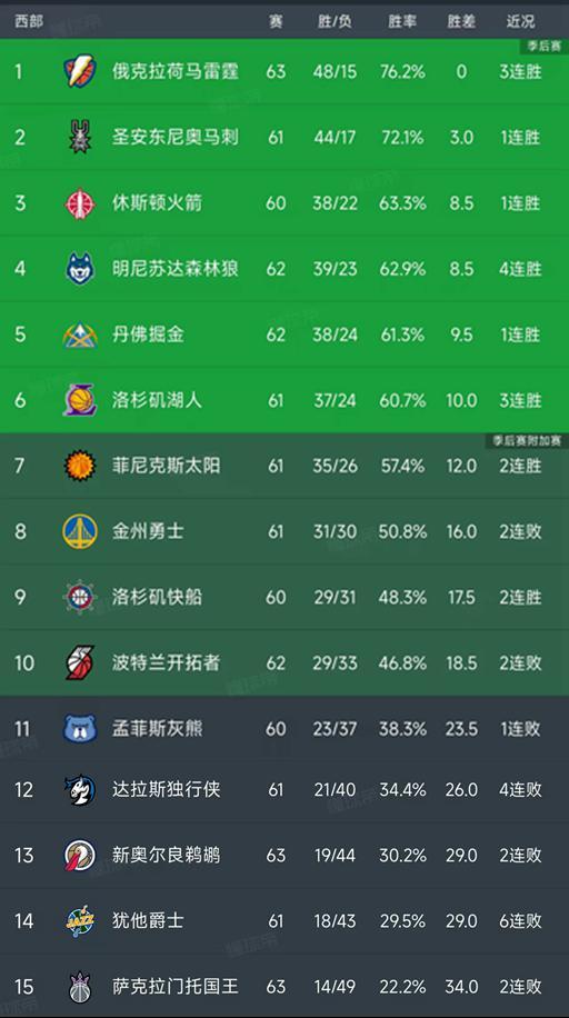 开云体育-NBA积分榜又乱了！湖人3连胜第6，太阳114-103国王，雷霆稳居第1